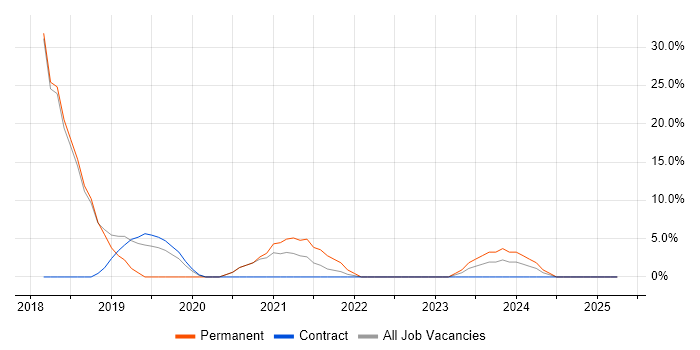 Job vacancy trend for Continuous Integration in Northumberland Job vacancy trend for Continuous Integration in Northumberland