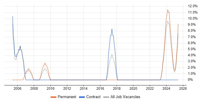 Job vacancy trend for Coordinator in Northumberland Job vacancy trend for Coordinator in Northumberland