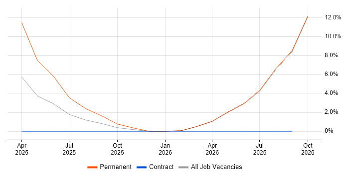 Cost Management job vacancy trend in Northumberland