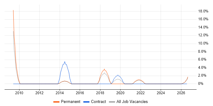 Cost Reduction job vacancy trend in Northumberland