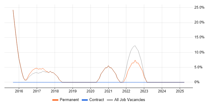Job vacancy trend for Agile in Cramlington