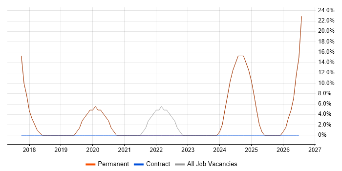 Analytical Skills job vacancy trend in Cramlington