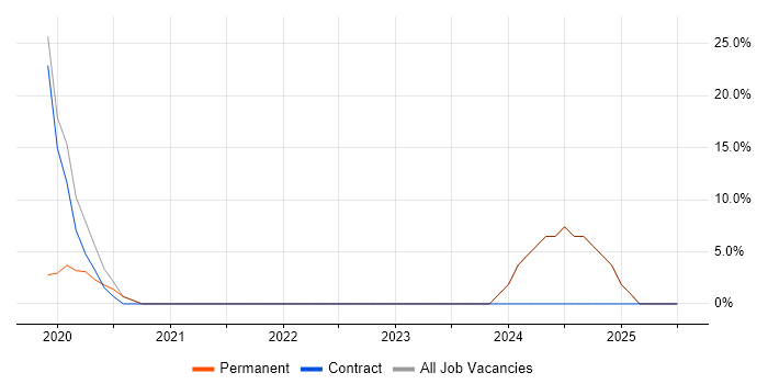 Job vacancy trend for Continuous Improvement in Cramlington