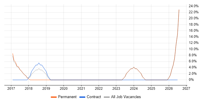 Degree job vacancy trend in Cramlington