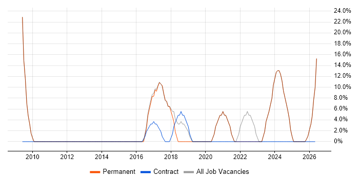 Developer job vacancy trend in Cramlington