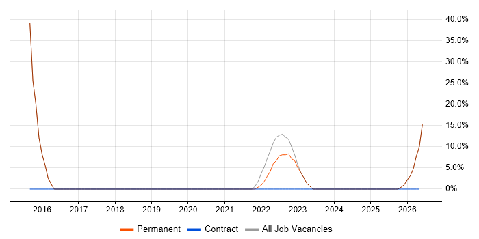 .NET job vacancy trend in Cramlington