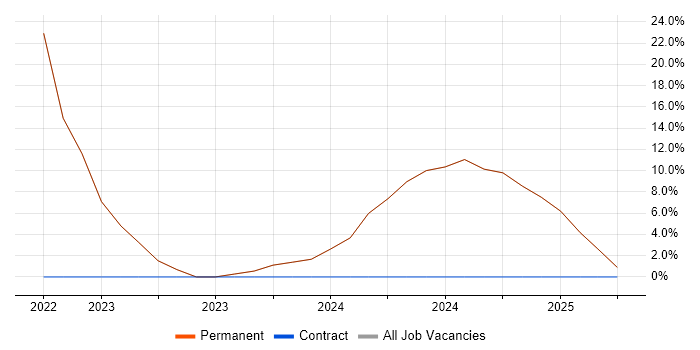 Job vacancy trend for Electronics in Cramlington