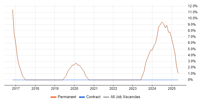 Job vacancy trend for Finance in Cramlington