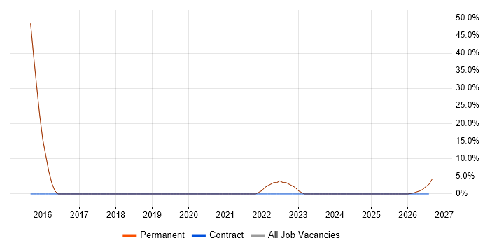 Functional Testing job vacancy trend in Cramlington