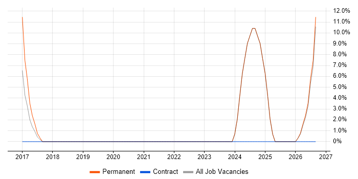 Junior job vacancy trend in Cramlington