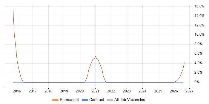 Lead job vacancy trend in Cramlington