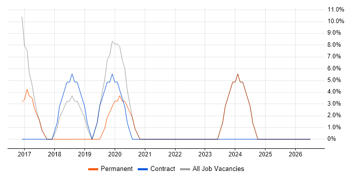Manufacturing job vacancy trend in Cramlington