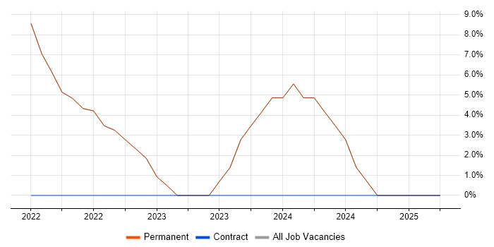 Job vacancy trend for Organisational Skills in Cramlington Job vacancy trend for Organisational Skills in Cramlington