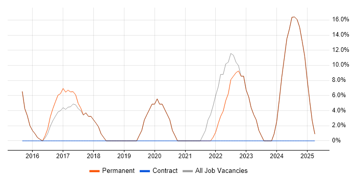 Job vacancy trend for Problem-Solving in Cramlington