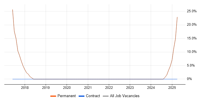 Job vacancy trend for Public Sector in Cramlington Job vacancy trend for Public Sector in Cramlington