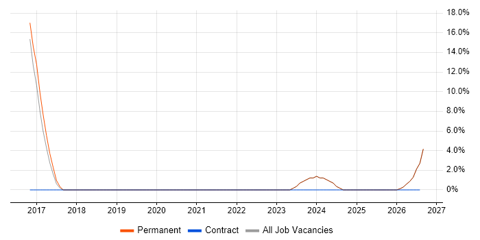 QA job vacancy trend in Cramlington