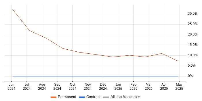 Job vacancy trend for Risk Management in Cramlington