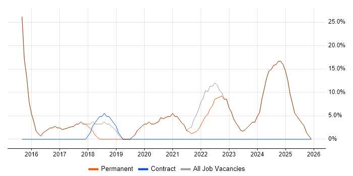 Social Skills job vacancy trend in Cramlington