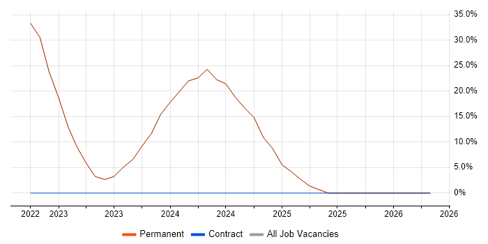 Telecoms job vacancy trend in Cramlington