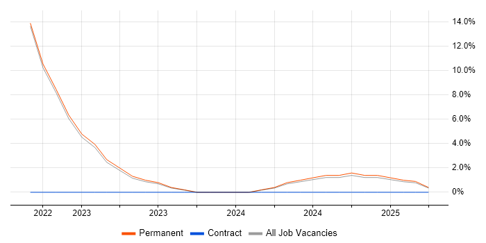 Job vacancy trend for Creative Thinking in Northumberland