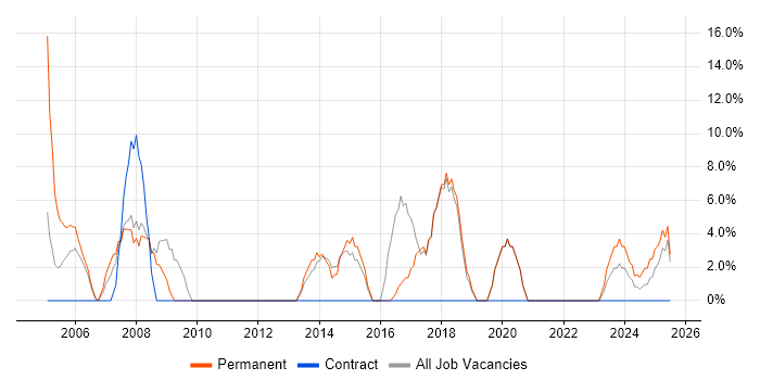 Job vacancy trend for CRM in Northumberland