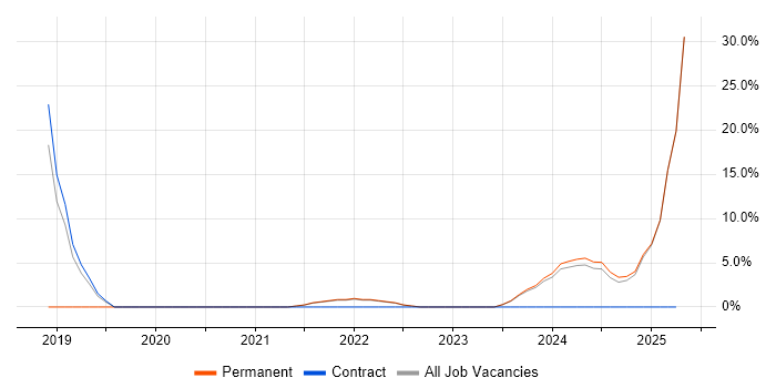 Job vacancy trend for Customer Experience in Northumberland Job vacancy trend for Customer Experience in Northumberland