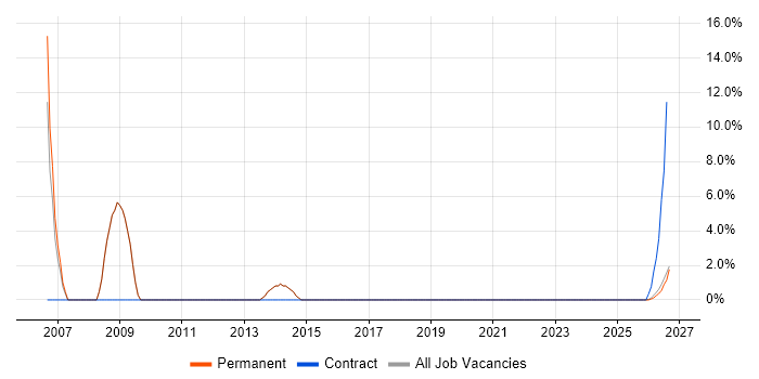 Customer Requirements job vacancy trend in Northumberland