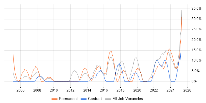 Job vacancy trend for Customer Service in Northumberland Job vacancy trend for Customer Service in Northumberland
