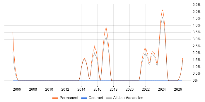 Data Analysis job vacancy trend in Northumberland