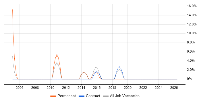 Data Analyst job vacancy trend in Northumberland