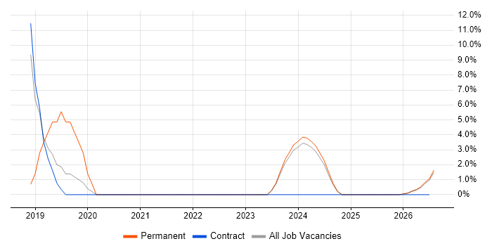 Data Analytics job vacancy trend in Northumberland