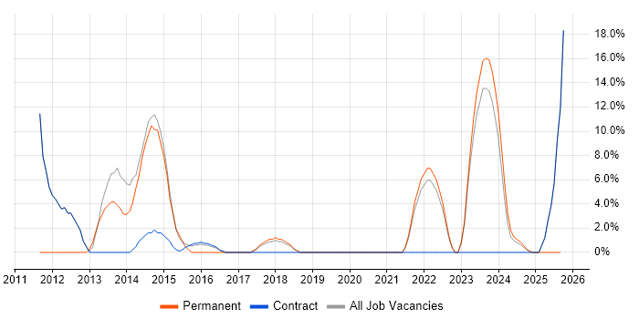 Data Centre job vacancy trend in Northumberland