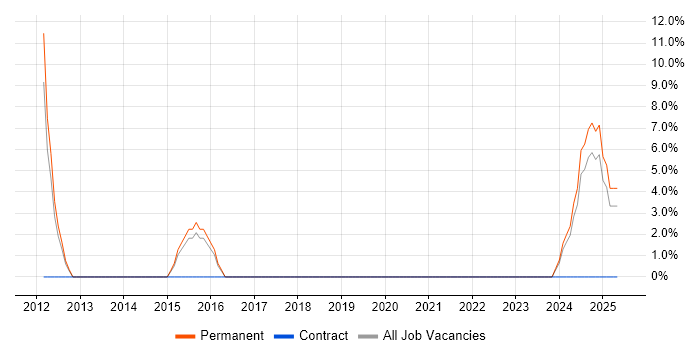 Job vacancy trend for Data Governance in Northumberland