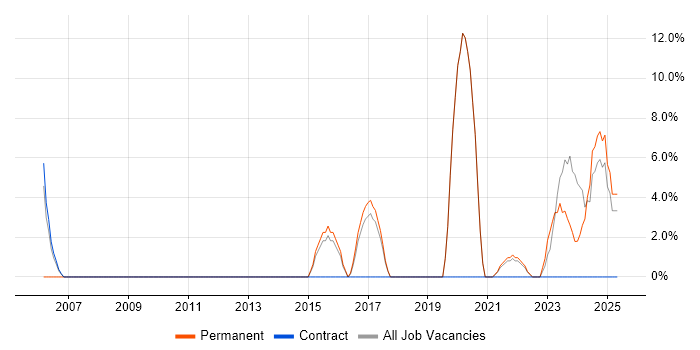 Job vacancy trend for Data Management in Northumberland Job vacancy trend for Data Management in Northumberland
