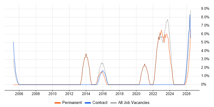 Data Modelling job vacancy trend in Northumberland
