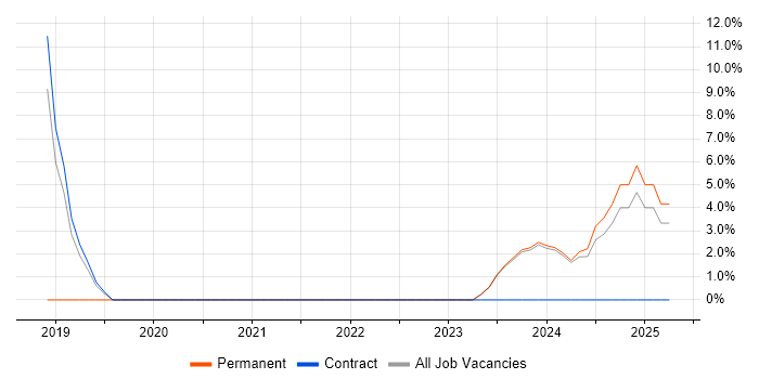 Job vacancy trend for Data Pipeline in Northumberland Job vacancy trend for Data Pipeline in Northumberland