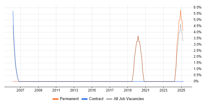 Job vacancy trend for Data Quality in Northumberland Job vacancy trend for Data Quality in Northumberland