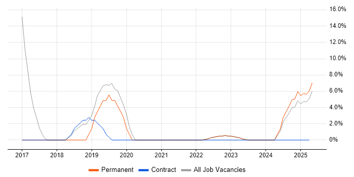 Job vacancy trend for Data Science in Northumberland Job vacancy trend for Data Science in Northumberland