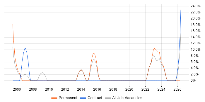 Data Warehouse job vacancy trend in Northumberland