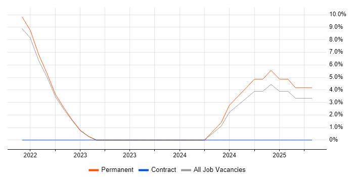 Job vacancy trend for DataOps in Northumberland
