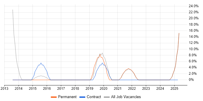 Job vacancy trend for DBS Check in Northumberland Job vacancy trend for DBS Check in Northumberland