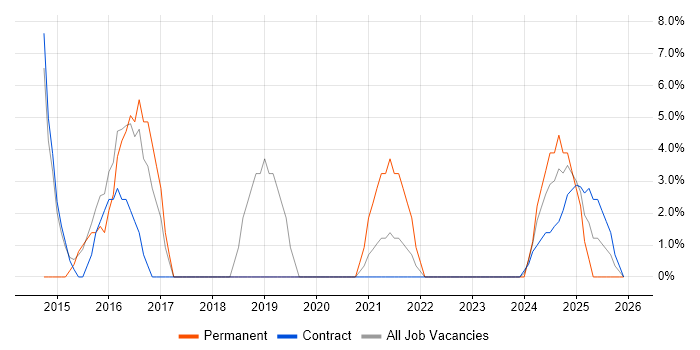 Decision-Making job vacancy trend in Northumberland