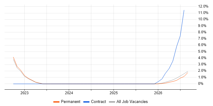 Def Stans job vacancy trend in Northumberland