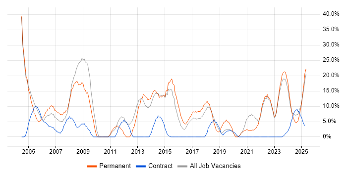 Job vacancy trend for Degree in Northumberland Job vacancy trend for Degree in Northumberland