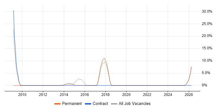 Delivery Manager job vacancy trend in Northumberland