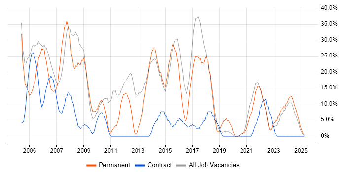 Job vacancy trend for Developer in Northumberland