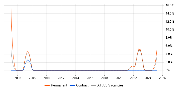Job vacancy trend for Development Manager in Northumberland Job vacancy trend for Development Manager in Northumberland