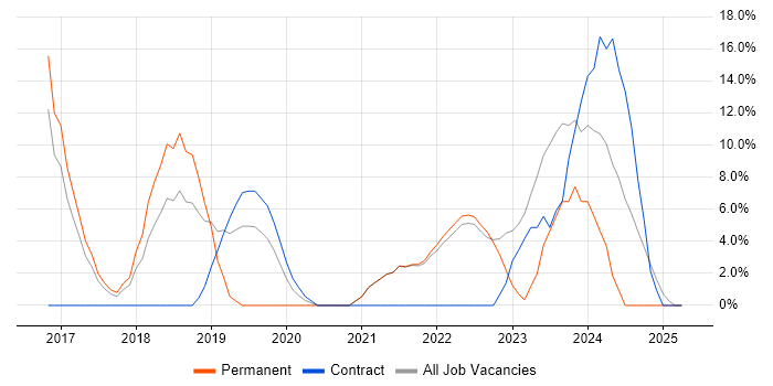 Job vacancy trend for DevOps in Northumberland Job vacancy trend for DevOps in Northumberland