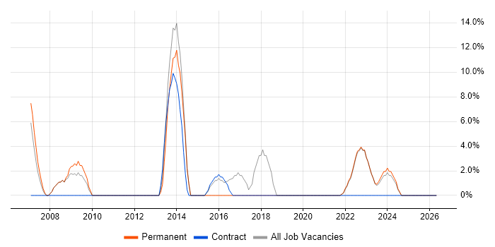 DHCP job vacancy trend in Northumberland