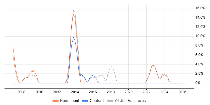 DNS job vacancy trend in Northumberland
